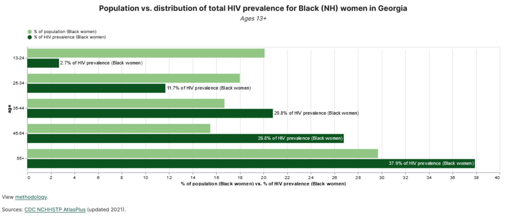 Bar graph illustrating the population vs. distribution of Black women living with HIV in Georgia